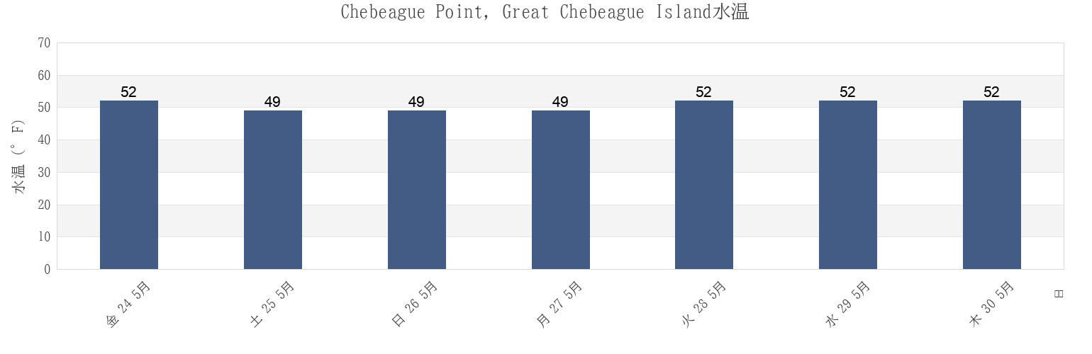 今週のChebeague Point, Great Chebeague Island, Cumberland County, Maine, United Statesの水温