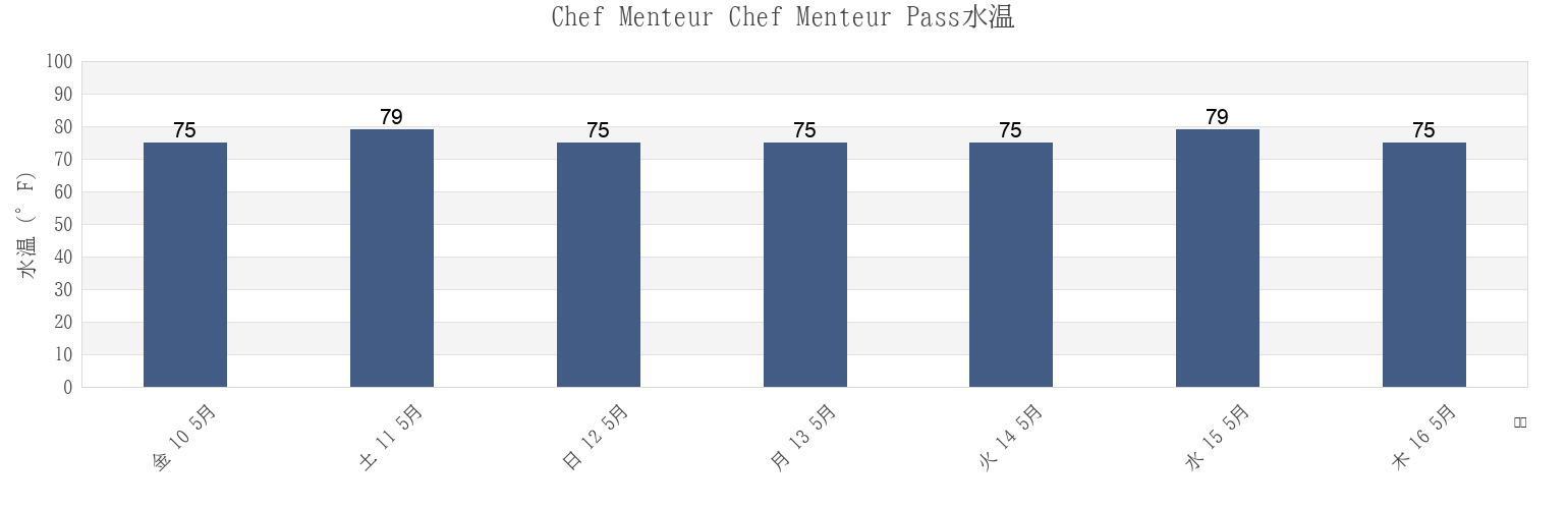 今週のChef Menteur Chef Menteur Pass, Orleans Parish, Louisiana, United Statesの水温