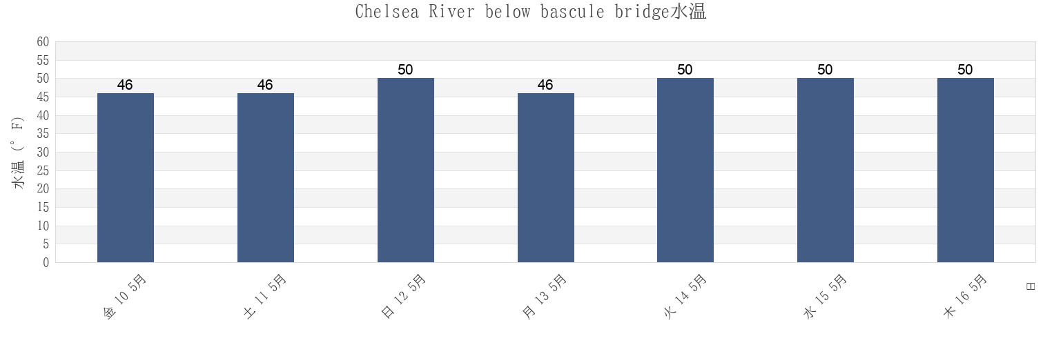 今週のChelsea River below bascule bridge, Suffolk County, Massachusetts, United Statesの水温