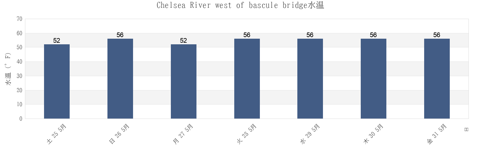 今週のChelsea River west of bascule bridge, Suffolk County, Massachusetts, United Statesの水温