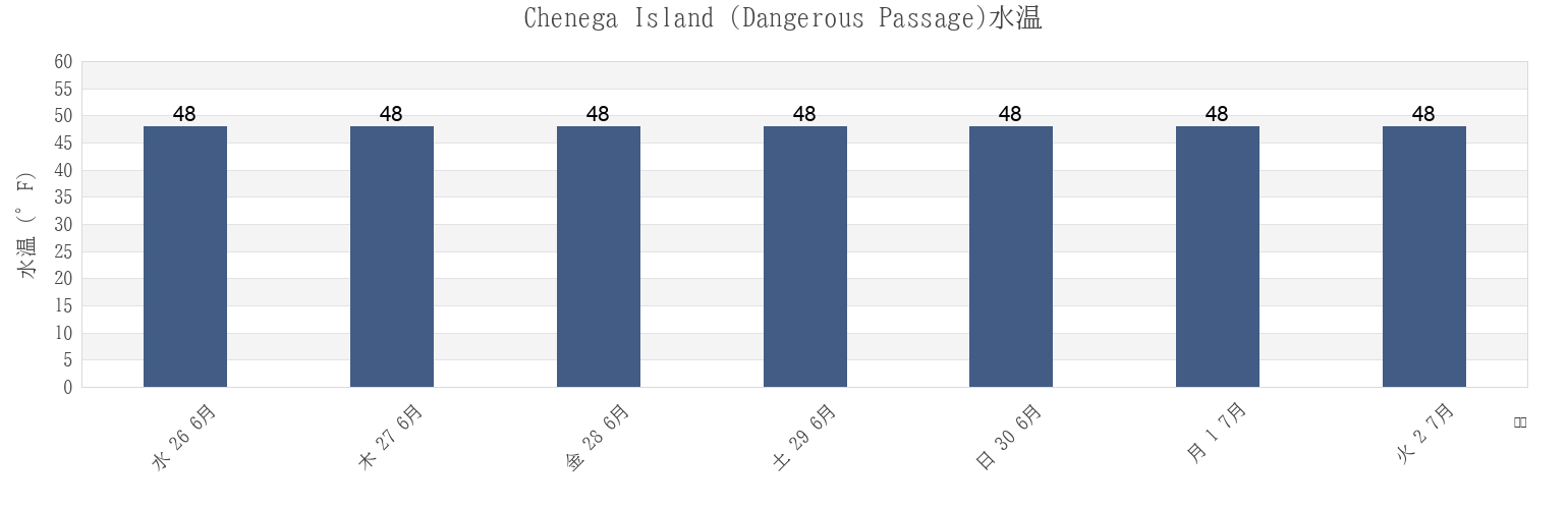 今週のChenega Island (Dangerous Passage), Anchorage Municipality, Alaska, United Statesの水温