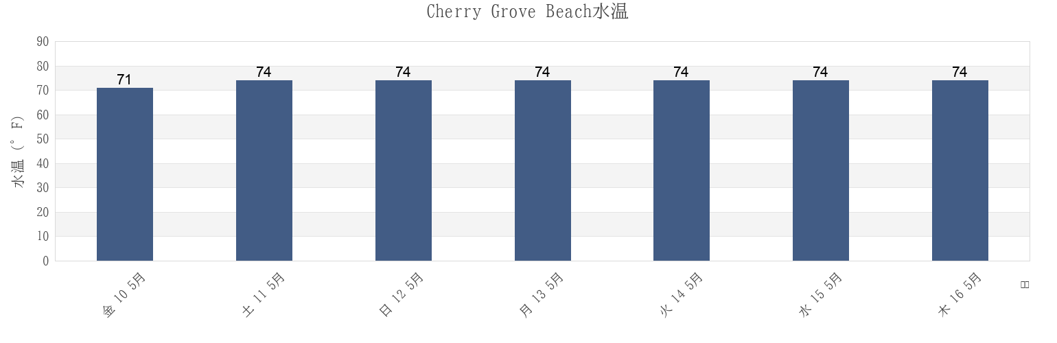 今週のCherry Grove Beach, Horry County, South Carolina, United Statesの水温