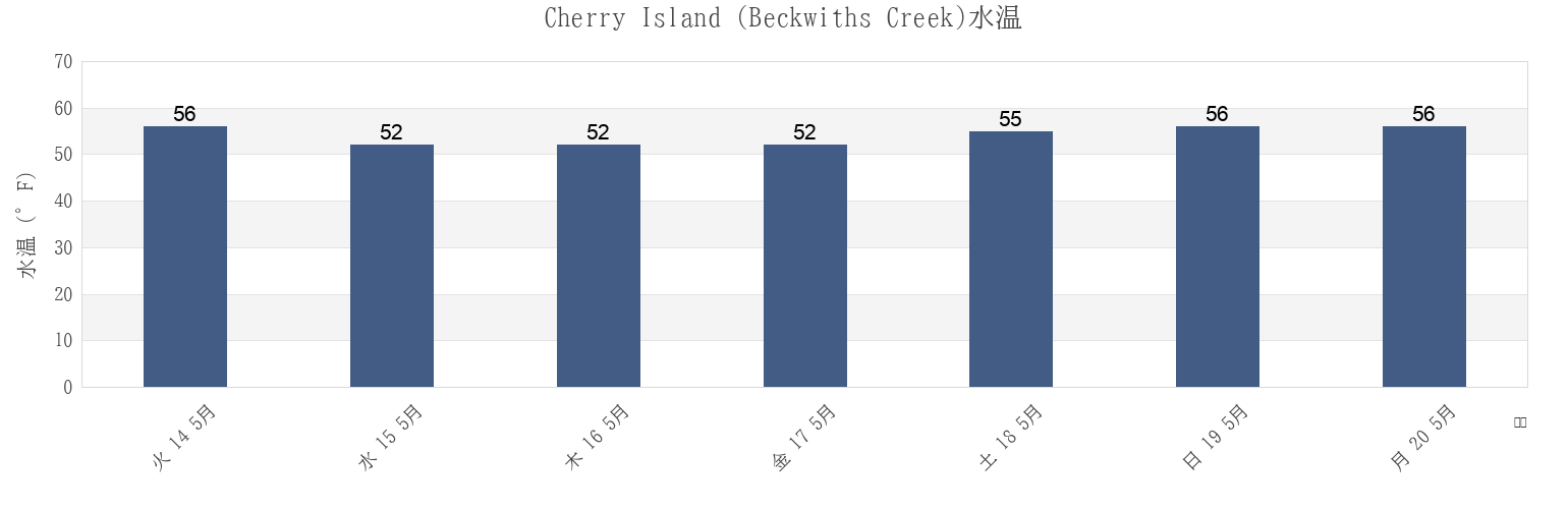 今週のCherry Island (Beckwiths Creek), Dorchester County, Maryland, United Statesの水温