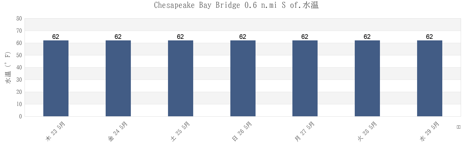 今週のChesapeake Bay Bridge 0.6 n.mi S of., Anne Arundel County, Maryland, United Statesの水温