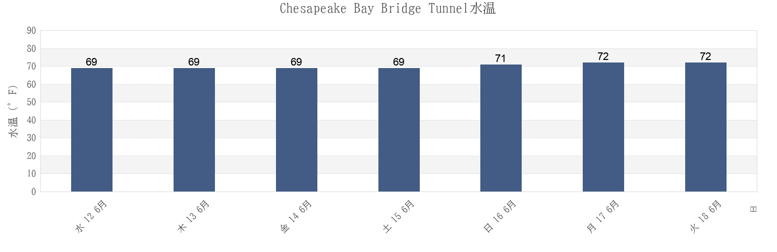 今週のChesapeake Bay Bridge Tunnel, City of Virginia Beach, Virginia, United Statesの水温