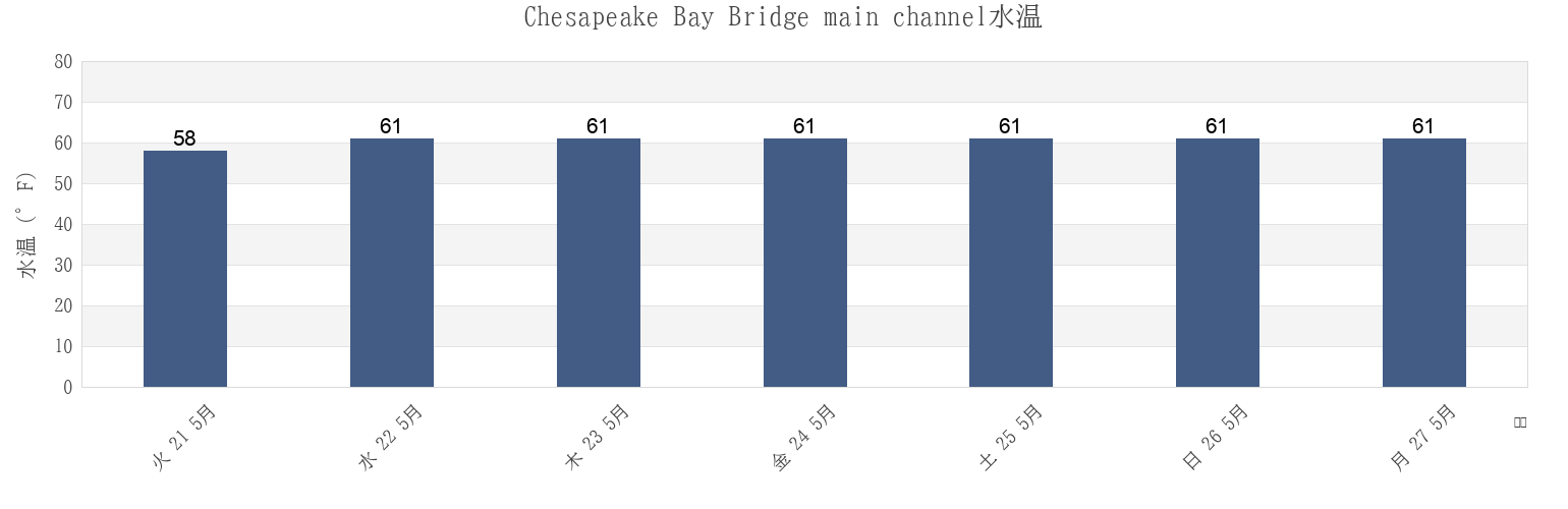今週のChesapeake Bay Bridge main channel, Anne Arundel County, Maryland, United Statesの水温