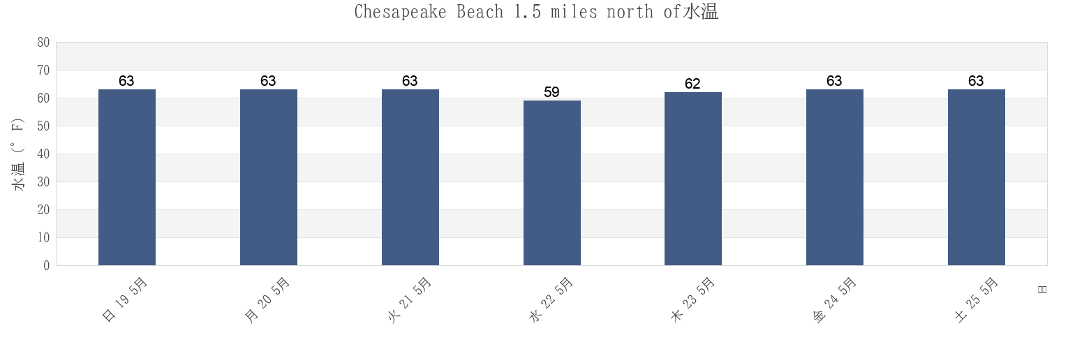 今週のChesapeake Beach 1.5 miles north of, City of Virginia Beach, Virginia, United Statesの水温