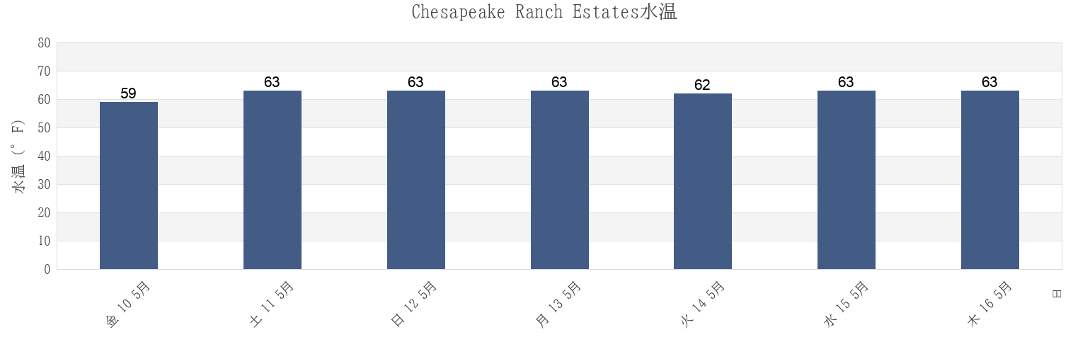 今週のChesapeake Ranch Estates, Calvert County, Maryland, United Statesの水温