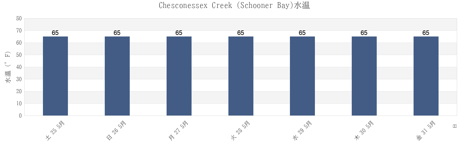 今週のChesconessex Creek (Schooner Bay), Accomack County, Virginia, United Statesの水温