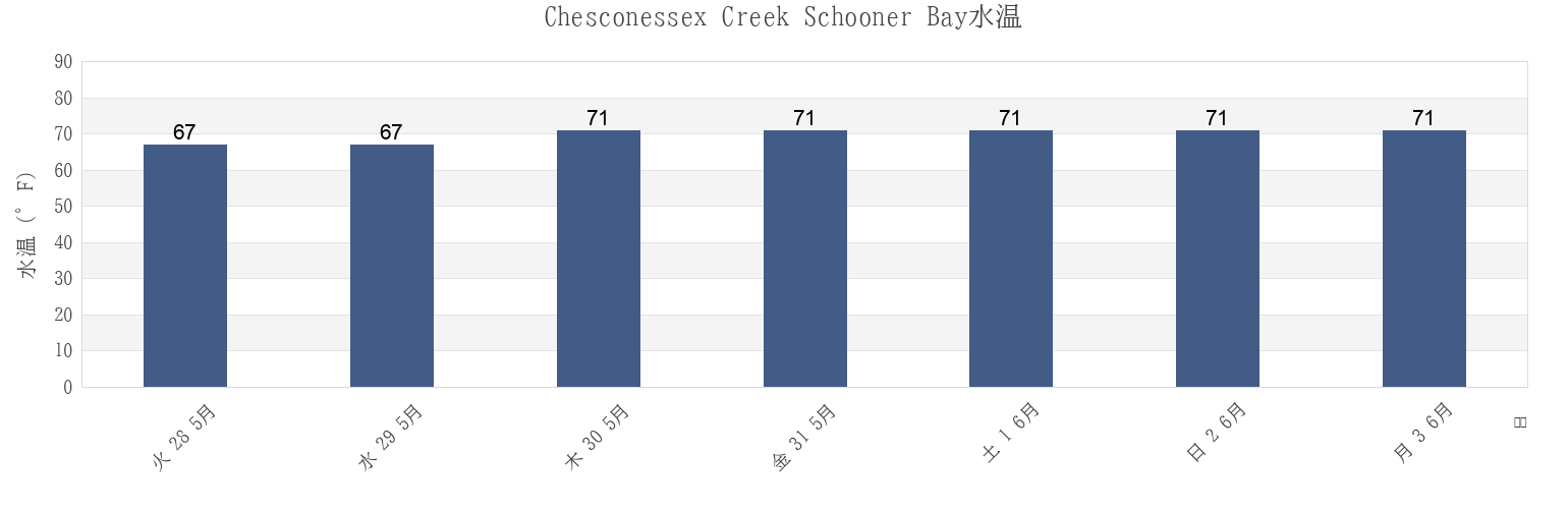 今週のChesconessex Creek Schooner Bay, Accomack County, Virginia, United Statesの水温