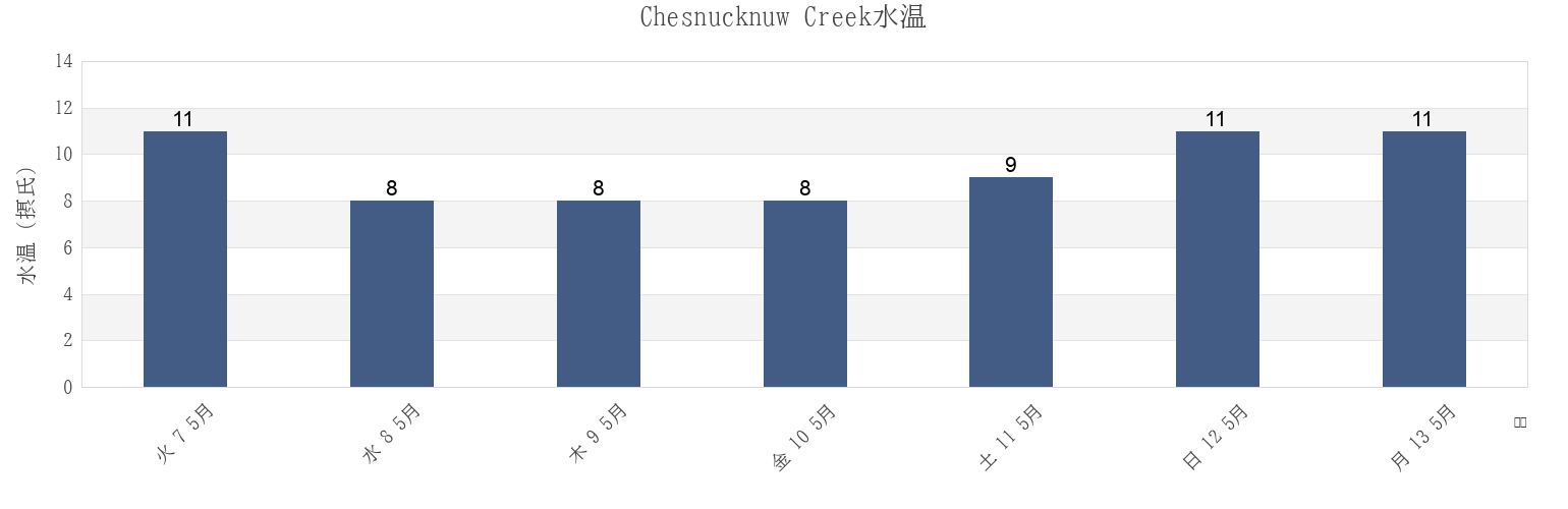 今週のChesnucknuw Creek, Regional District of Alberni-Clayoquot, British Columbia, Canadaの水温