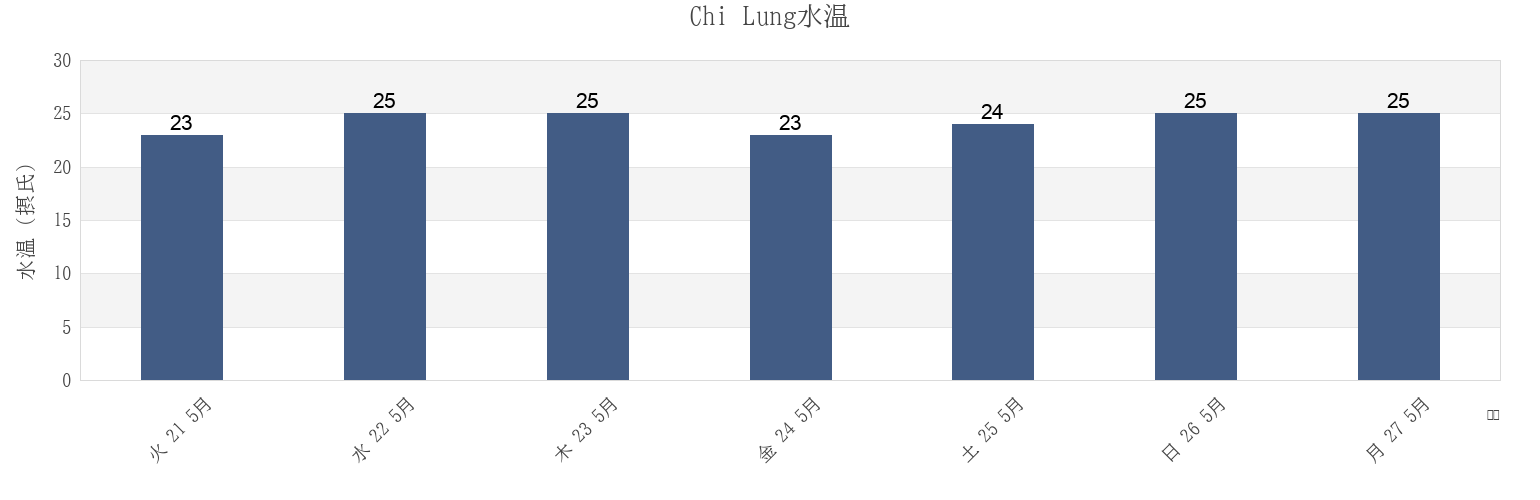今週のChi Lung, Keelung, Taiwan, Taiwanの水温
