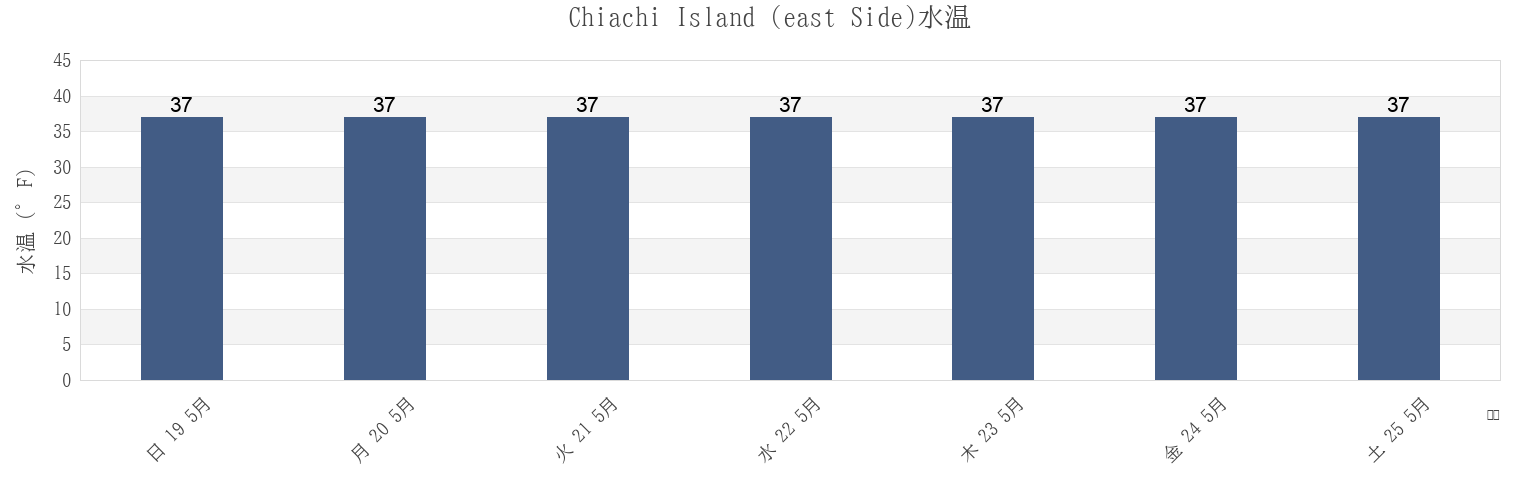 今週のChiachi Island (east Side), Aleutians East Borough, Alaska, United Statesの水温
