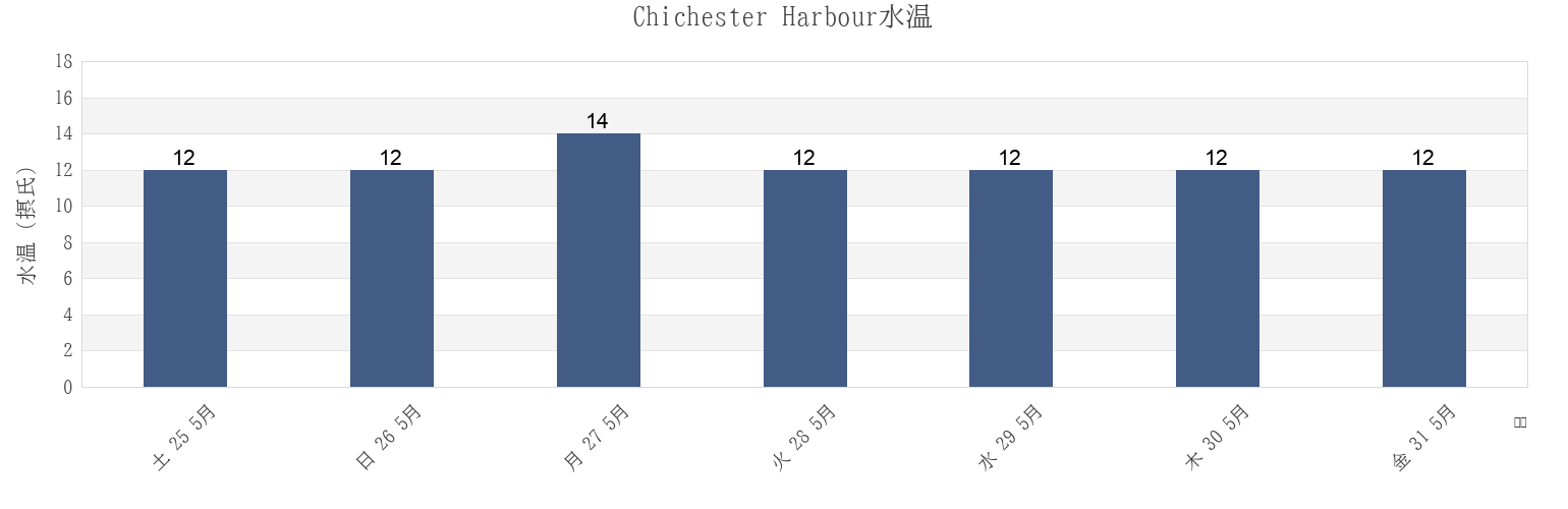 今週のChichester Harbour, Portsmouth, England, United Kingdomの水温