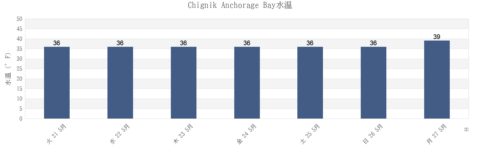 今週のChignik Anchorage Bay, Lake and Peninsula Borough, Alaska, United Statesの水温