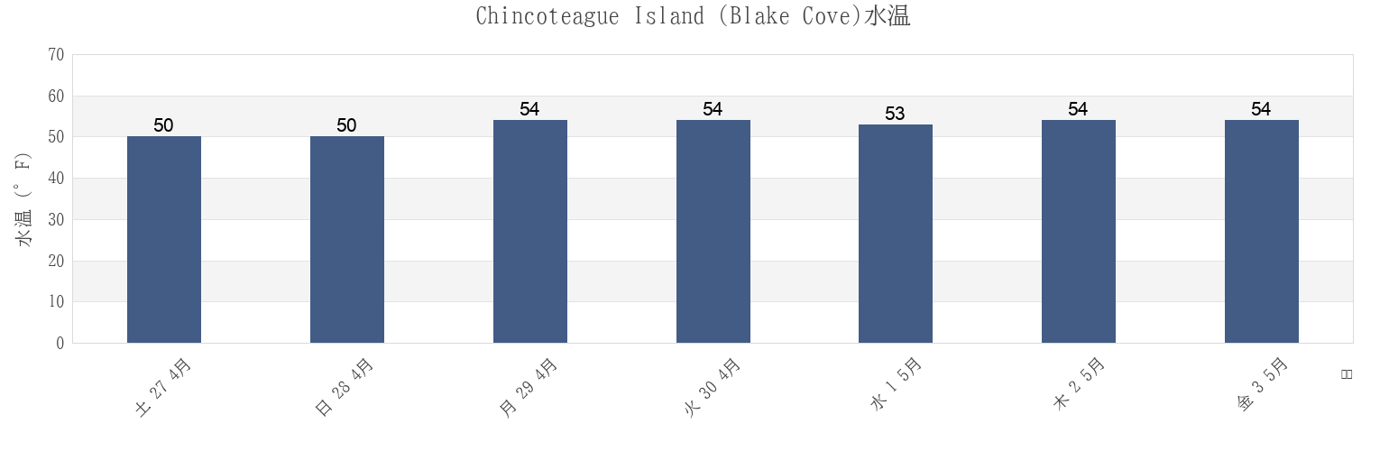 今週のChincoteague Island (Blake Cove), Worcester County, Maryland, United Statesの水温