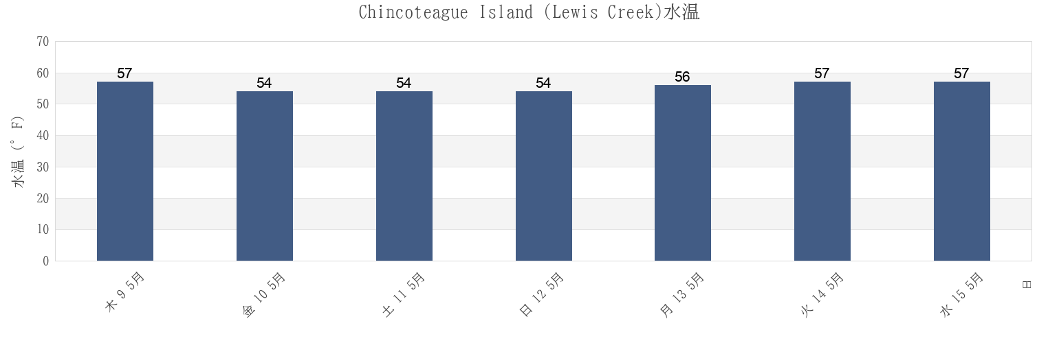 今週のChincoteague Island (Lewis Creek), Worcester County, Maryland, United Statesの水温