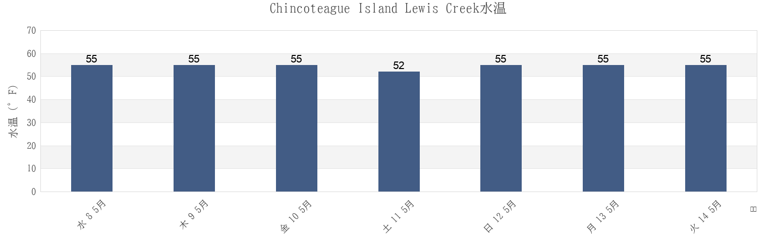 今週のChincoteague Island Lewis Creek, Worcester County, Maryland, United Statesの水温