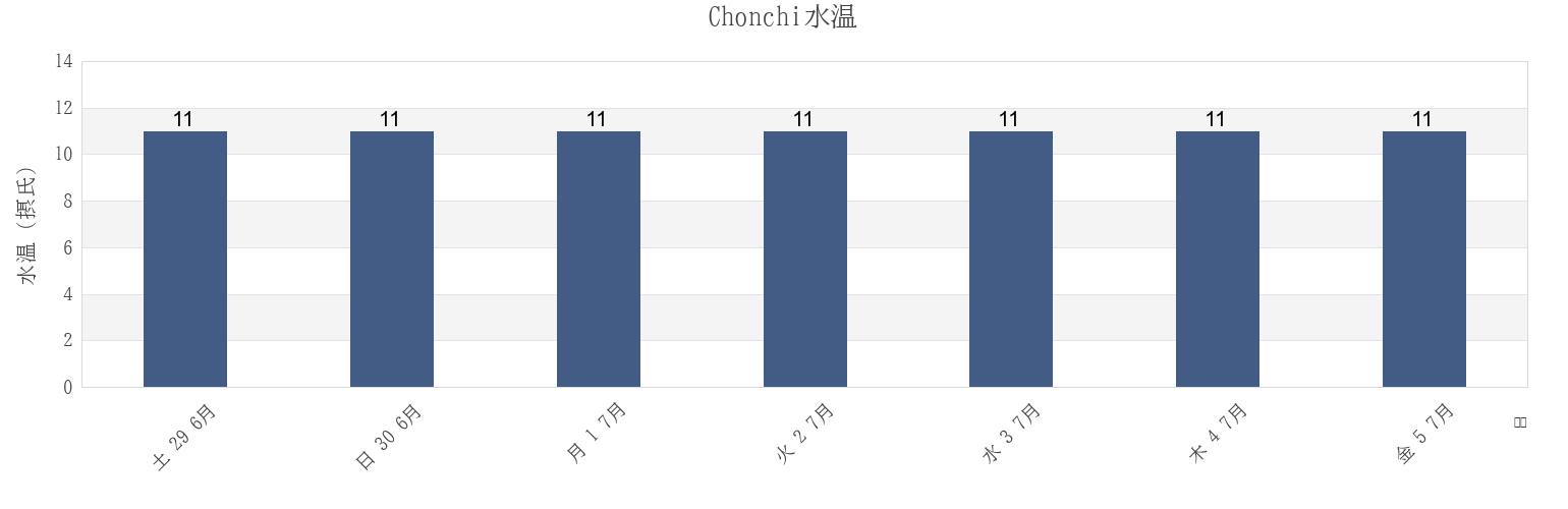今週のChonchi, Provincia de Chiloé, Los Lagos Region, Chileの水温
