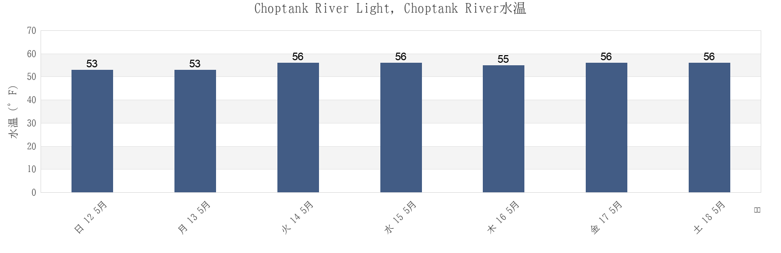 今週のChoptank River Light, Choptank River, Dorchester County, Maryland, United Statesの水温
