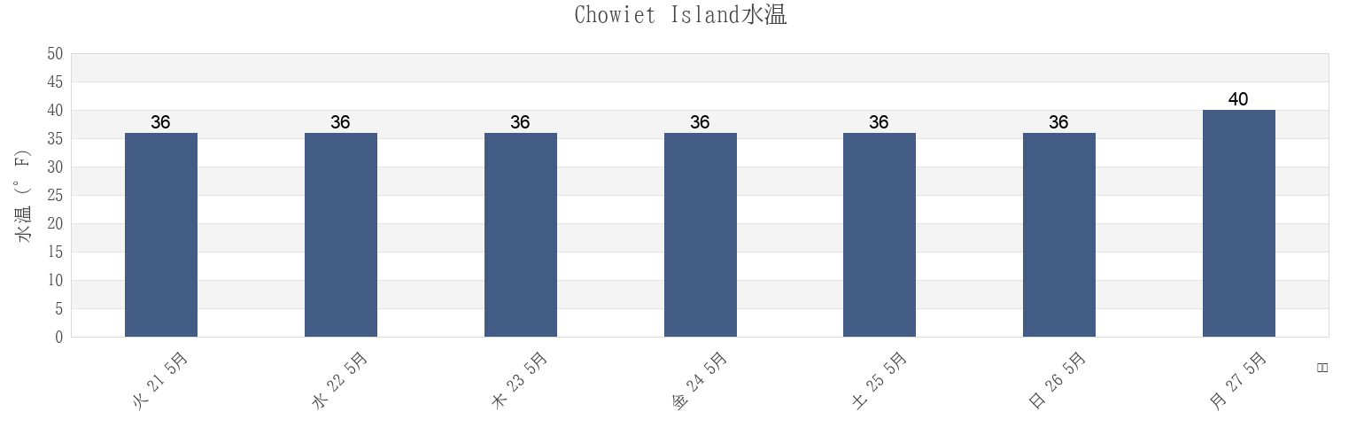 今週のChowiet Island, Lake and Peninsula Borough, Alaska, United Statesの水温