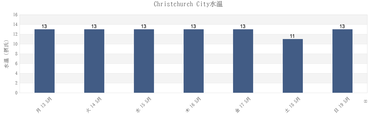今週のChristchurch City, Canterbury, New Zealandの水温
