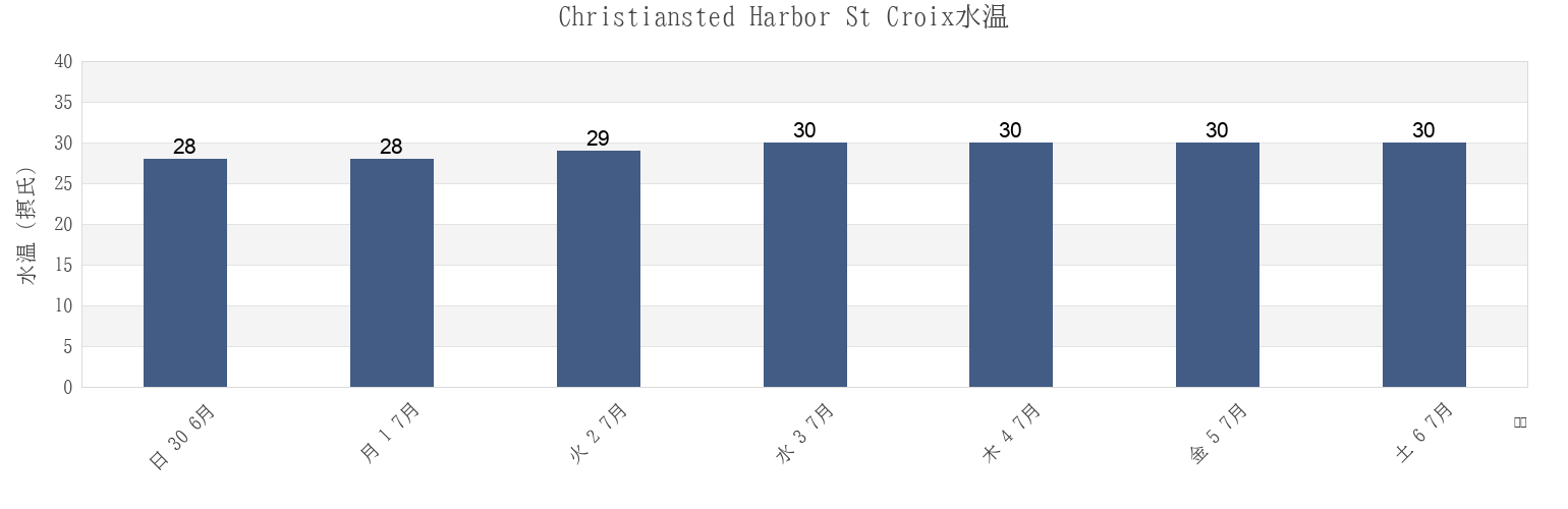 今週のChristiansted Harbor St Croix, Christiansted, Saint Croix Island, U.S. Virgin Islandsの水温