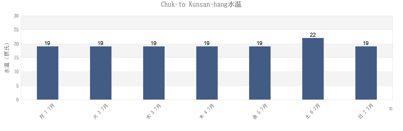 今週のChuk-to Kunsan-hang, Seocheon-gun, Chungcheongnam-do, South Koreaの水温