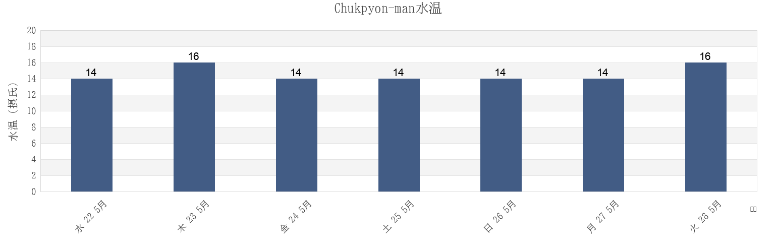 今週のChukpyon-man, Uljin-gun, Gyeongsangbuk-do, South Koreaの水温