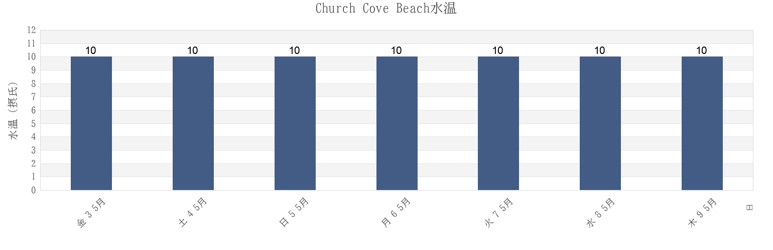 今週のChurch Cove Beach, Cornwall, England, United Kingdomの水温