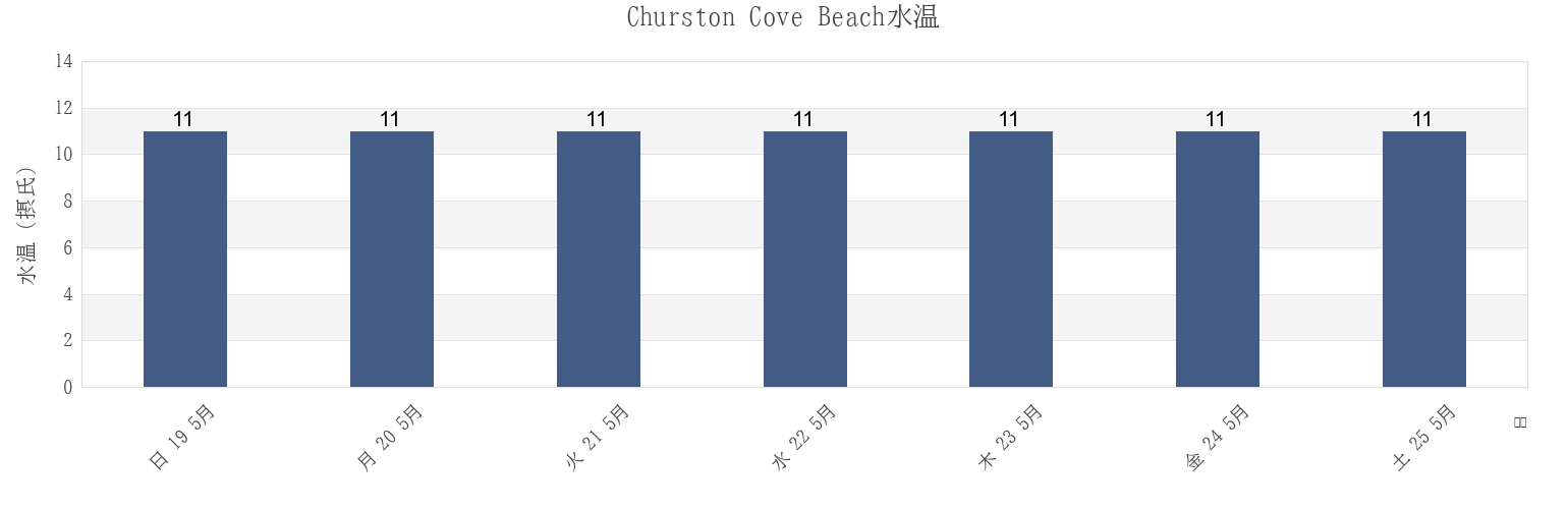 今週のChurston Cove Beach, Borough of Torbay, England, United Kingdomの水温