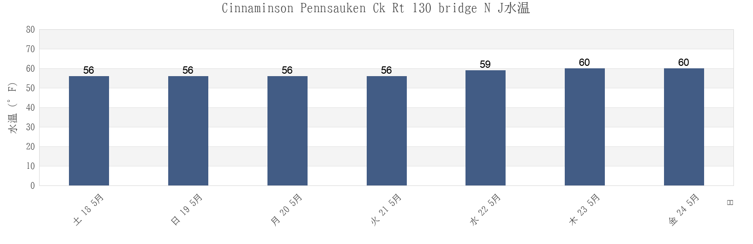 今週のCinnaminson Pennsauken Ck Rt 130 bridge N J, Philadelphia County, Pennsylvania, United Statesの水温