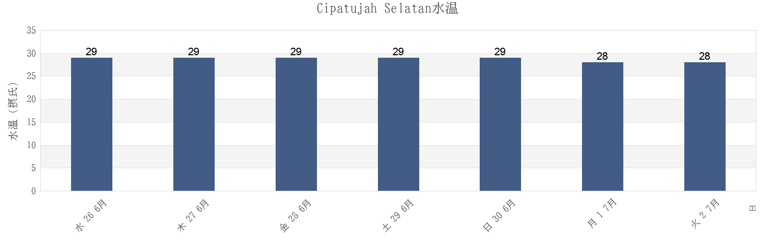 今週のCipatujah Selatan, West Java, Indonesiaの水温
