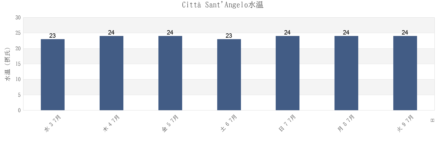 今週のCittà Sant'Angelo, Provincia di Pescara, Abruzzo, Italyの水温