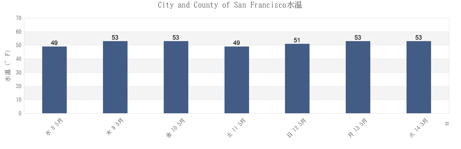 今週のCity and County of San Francisco, California, United Statesの水温