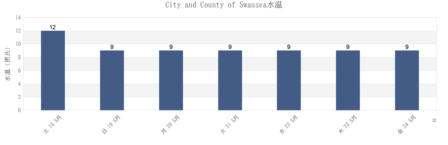 今週のCity and County of Swansea, Wales, United Kingdomの水温