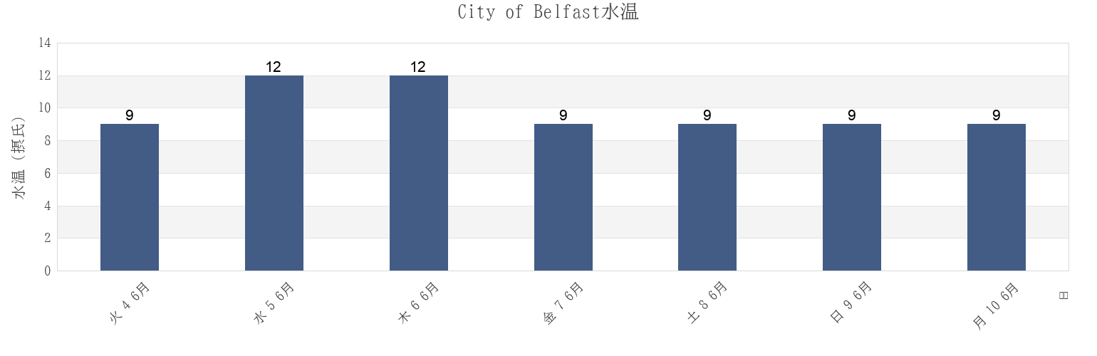 今週のCity of Belfast, Northern Ireland, United Kingdomの水温
