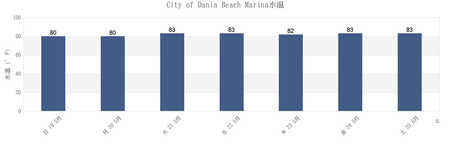 今週のCity of Dania Beach Marina, Broward County, Florida, United Statesの水温
