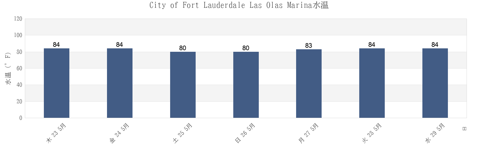 今週のCity of Fort Lauderdale Las Olas Marina, Broward County, Florida, United Statesの水温
