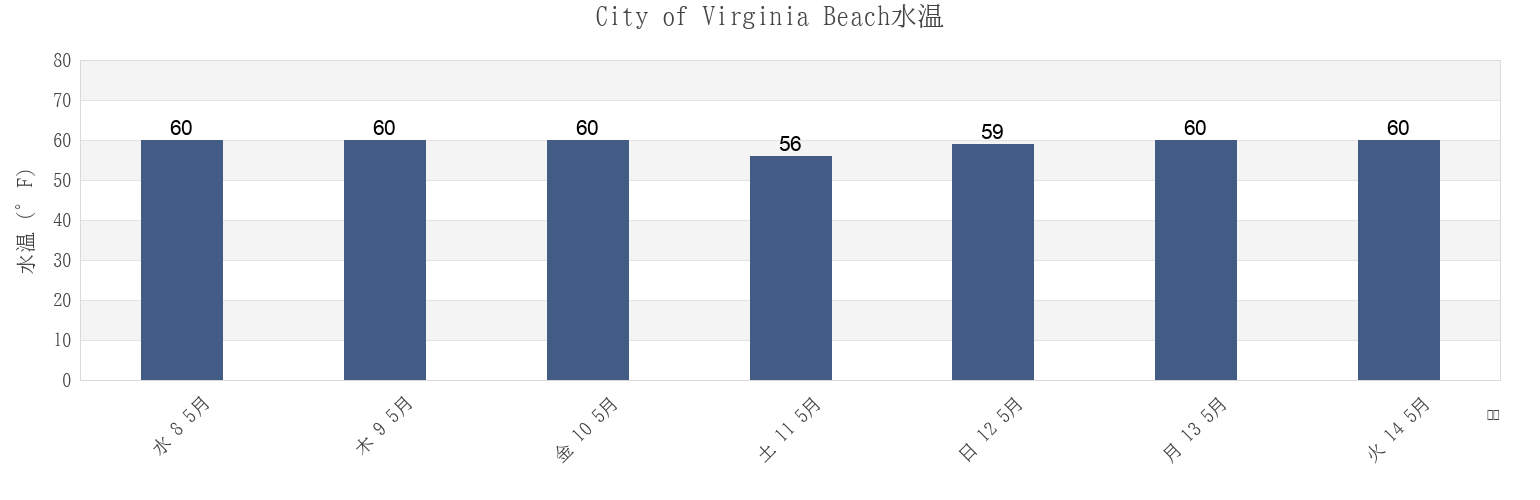 今週のCity of Virginia Beach, Virginia, United Statesの水温