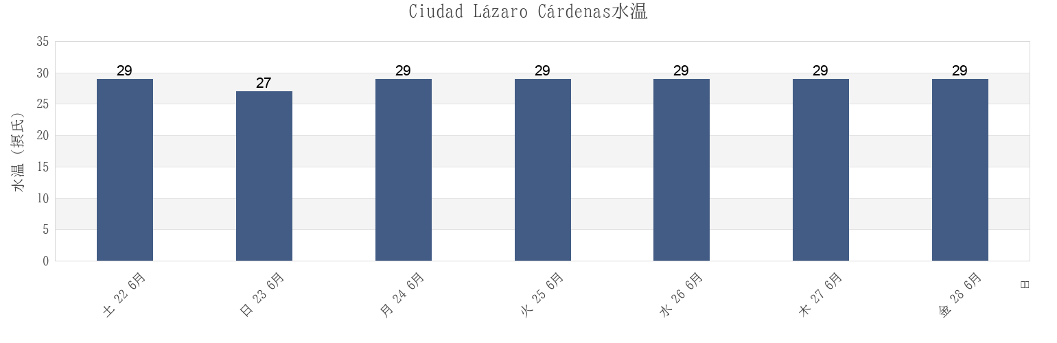 今週のCiudad Lázaro Cárdenas, Lázaro Cárdenas, Michoacán, Mexicoの水温