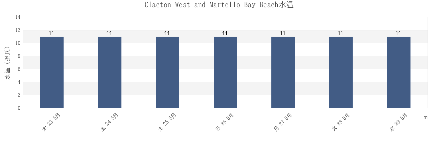 今週のClacton West and Martello Bay Beach, Southend-on-Sea, England, United Kingdomの水温