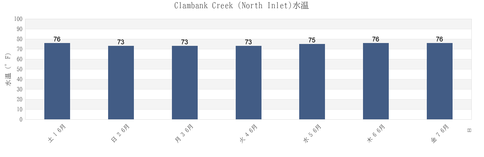 今週のClambank Creek (North Inlet), Georgetown County, South Carolina, United Statesの水温
