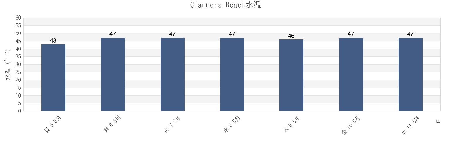 今週のClammers Beach, Essex County, Massachusetts, United Statesの水温