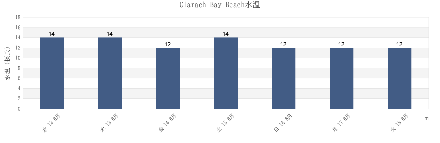 今週のClarach Bay Beach, County of Ceredigion, Wales, United Kingdomの水温