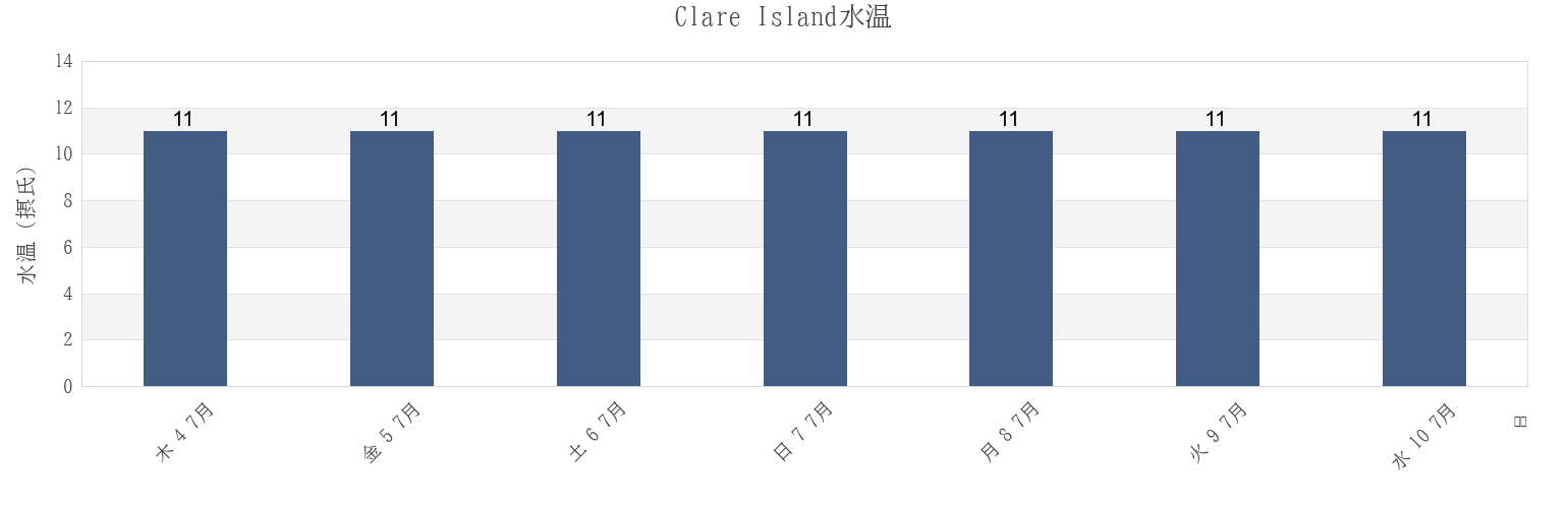 今週のClare Island, Mayo County, Connaught, Irelandの水温