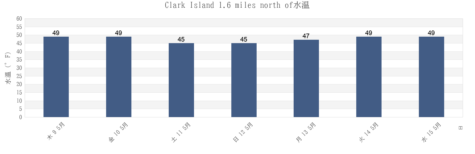 今週のClark Island 1.6 miles north of, San Juan County, Washington, United Statesの水温