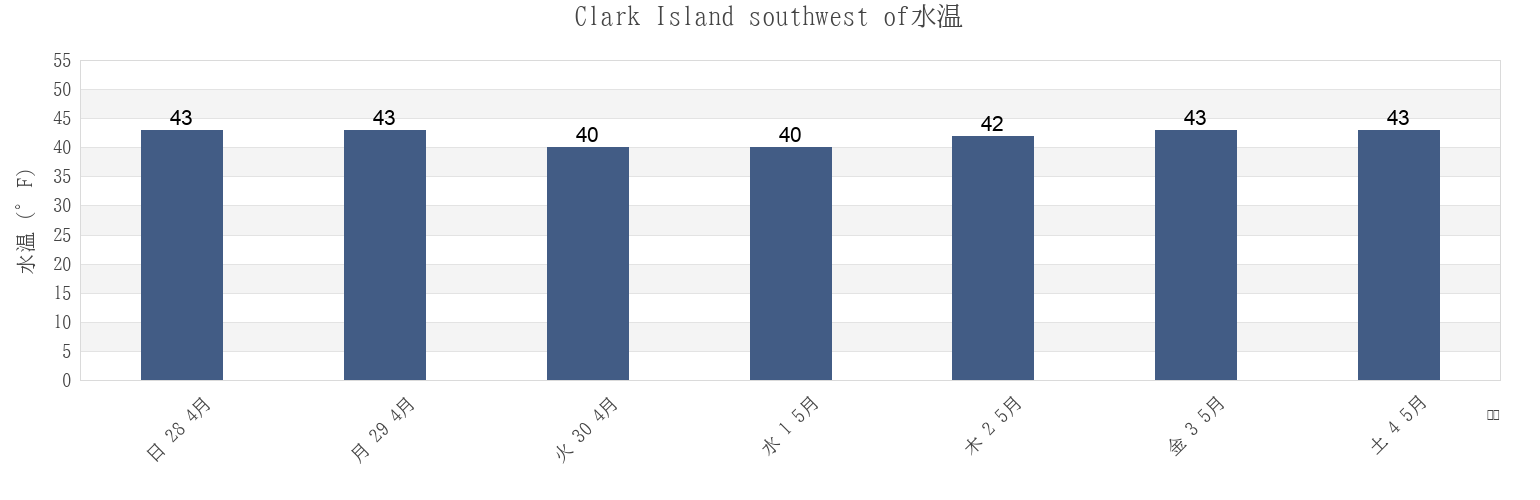 今週のClark Island southwest of, Rockingham County, New Hampshire, United Statesの水温