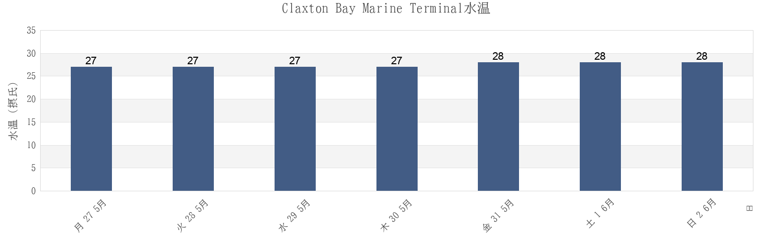 今週のClaxton Bay Marine Terminal, Couva-Tabaquite-Talparo, Trinidad and Tobagoの水温