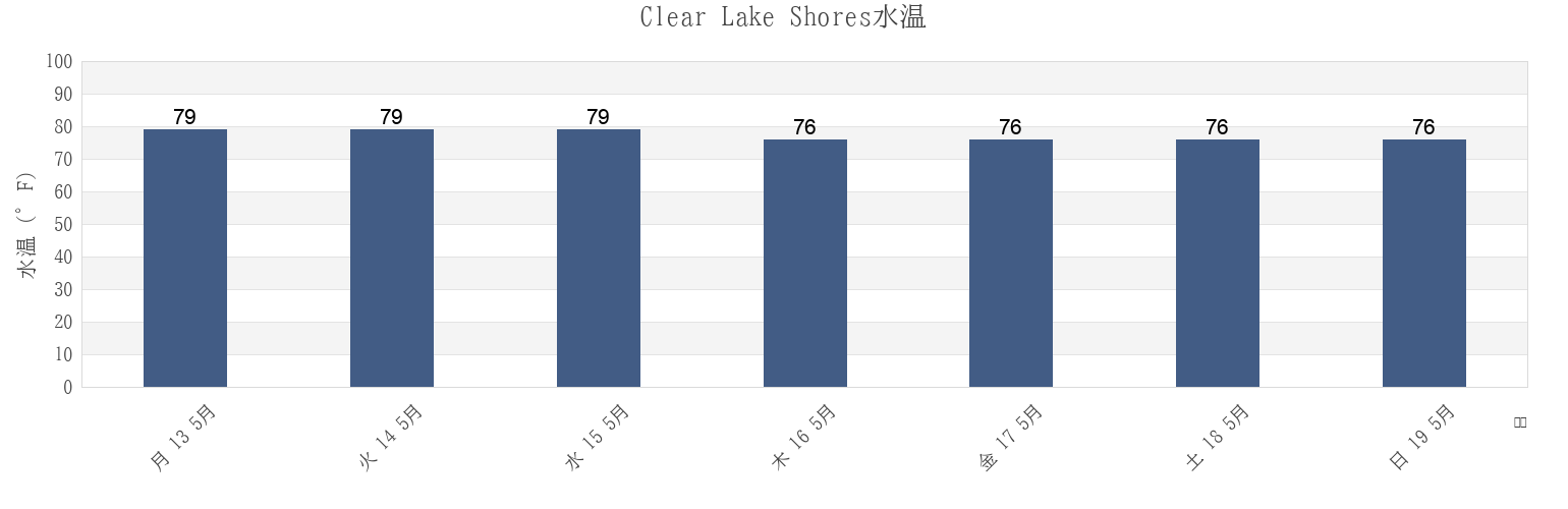 今週のClear Lake Shores, Galveston County, Texas, United Statesの水温